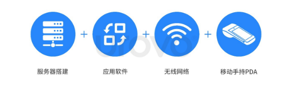 服務(wù)器搭建+應(yīng)用軟件+無(wú)線網(wǎng)絡(luò)+移動(dòng)手持PDA.png 服務(wù)器搭建+應(yīng)用軟件+無(wú)線網(wǎng)絡(luò)+移動(dòng)手持PDA.png